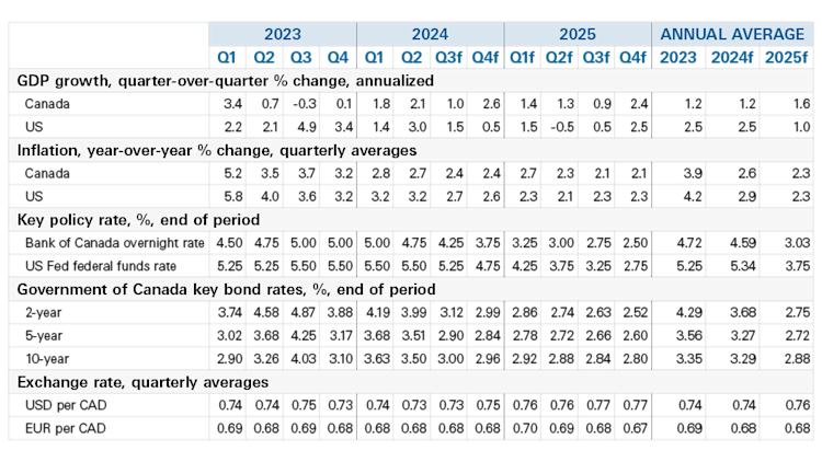 A table showing economic variables, historic and forecasted for 2024 et 2025