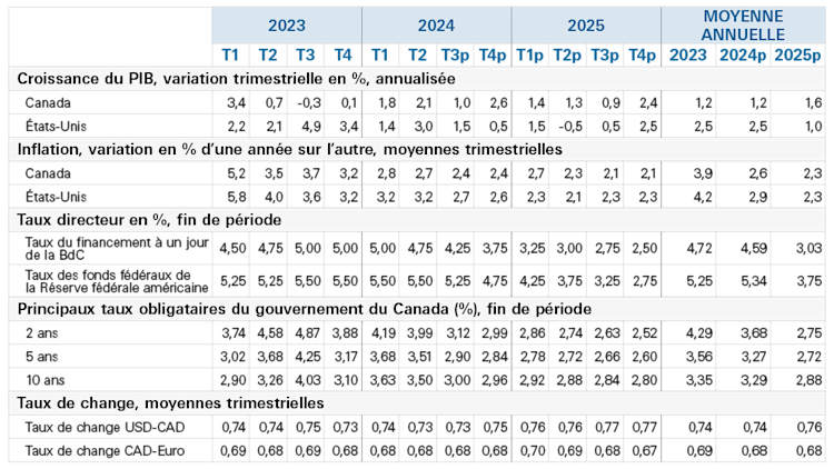 Tableau présentant les variables économiques, historiques et prévues pour 2024 et 2025