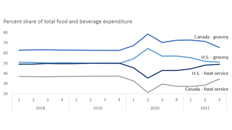 Chart showing foodservice sales looking to continue the pre-COVID trend of eating into grocery sales.
