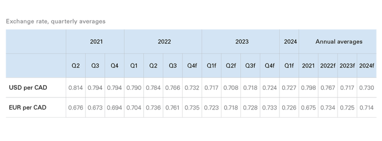 Table showing Table 4: CAD is projected to see further decline against the USD
