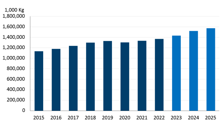 A bar chart showing year-over-year growth in Canadian broiler production between 2015 and 2022, with forecasts for 2023, 2024 and 2025.
