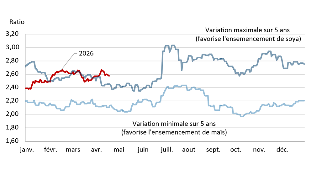 Le graphique linéaire illustre le rapport entre les prix du soya et du maïs. Il montre les moments où les prix sont favorables à la culture du soya et compare les prix actuels pour 2026 aux ratios minimum et maximum enregistrés au cours des cinq dernières années.
