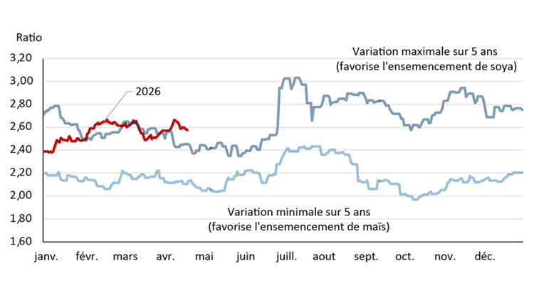 Le graphique linéaire illustre le rapport entre les prix du soya et du maïs. Il montre les moments où les prix sont favorables à la culture du soya et compare les prix actuels pour 2026 aux ratios minimum et maximum enregistrés au cours des cinq dernières années.