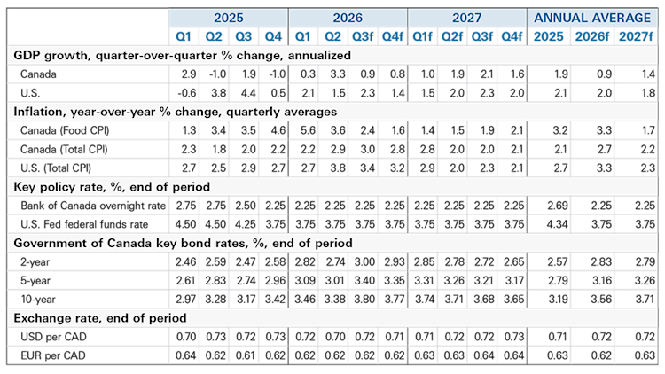 A table showing economic forecasts through 2027