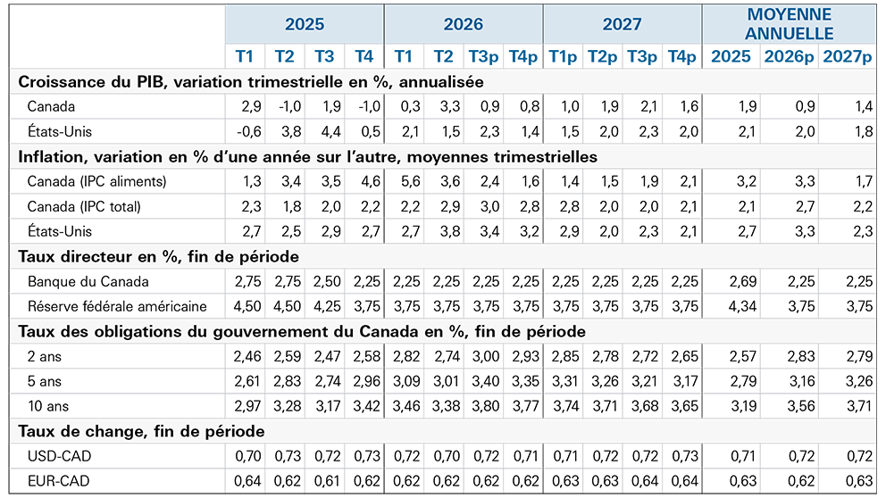 Tableau présentant les prévisions économiques jusqu’en 2027
