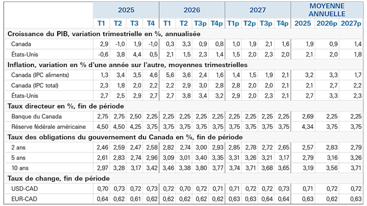 Tableau présentant les prévisions économiques jusqu’en 2027
