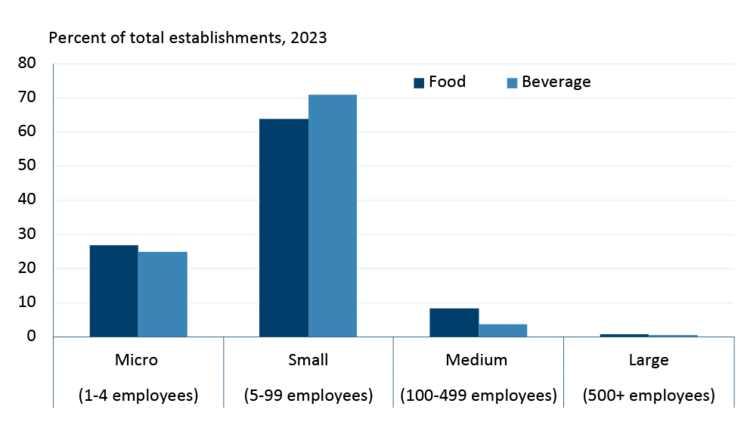 Figure 4 column chart showing the proportion of establishments by the number of employees. The micro (1-4 employees) and small (5-99 employees) have the largest share.