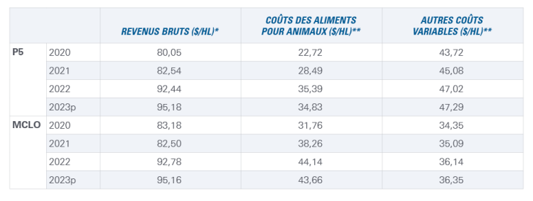 Tableau 1 : Estimations des revenus et des coûts des exploitations laitières