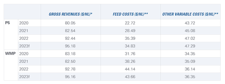 Table 1: Estimates of dairy farm revenues and costs