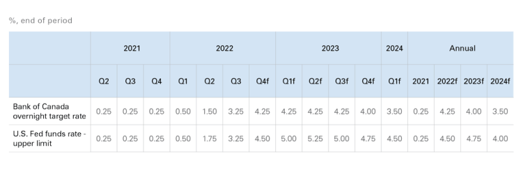 Table showing Table 1: BoC policy rate is expected to top-out in early 2023
