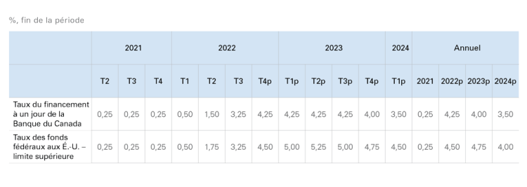 Tableau montrant le tableau 1 : Le taux directeur de la BdC devrait atteindre un sommet au début de 2023
