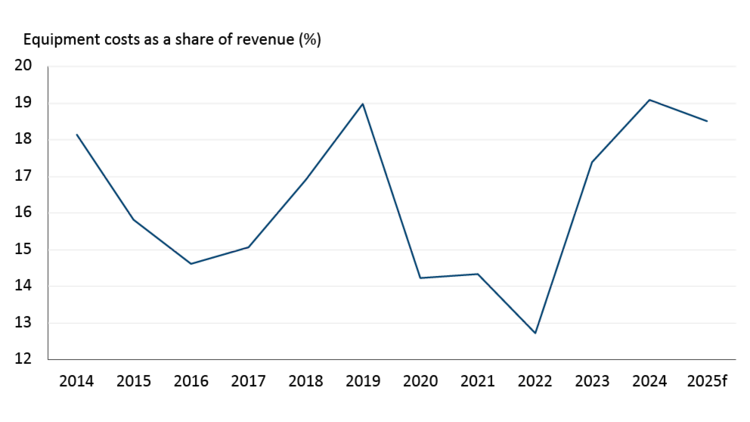 A figure illustrating equipment costs as a share of revenue has risen the last few years.