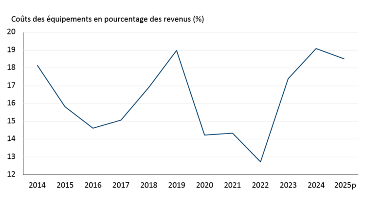 Graphique illustrant que le coût des équipements en proportion des revenus a augmenté au cours des dernières années.