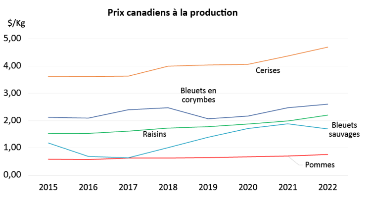 La figure 1 montre le prix moyen au kilogramme obtenu pour les pommes, les bleuets en corymbes, les bleuets nains, les raisins et les cerises au Canada de 2015 à 2022.
