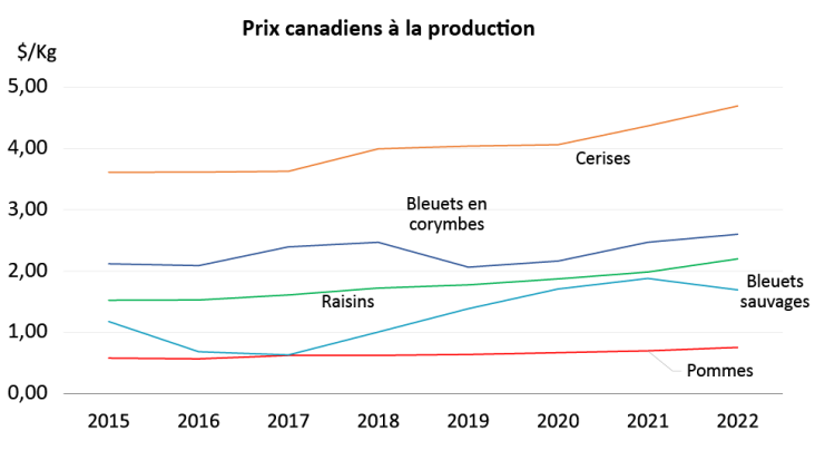 La figure 1 montre le prix moyen au kilogramme obtenu pour les pommes, les bleuets en corymbes, les bleuets nains, les raisins et les cerises au Canada de 2015 à 2022.