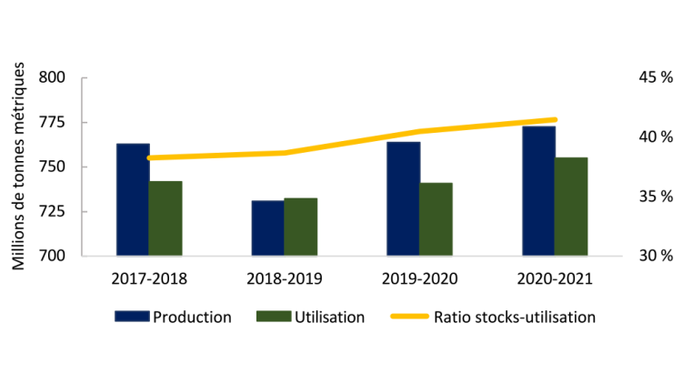 Graphique montrant que les prix sont en hausse malgré la hausse de la production mondiale de blé.
