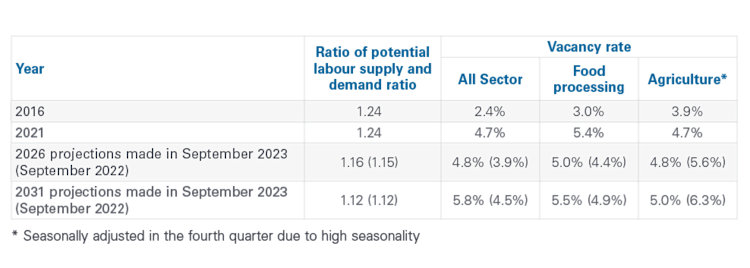 Table 1 showing vacancy rates related to potential labour demand and supply under high population growth scenario