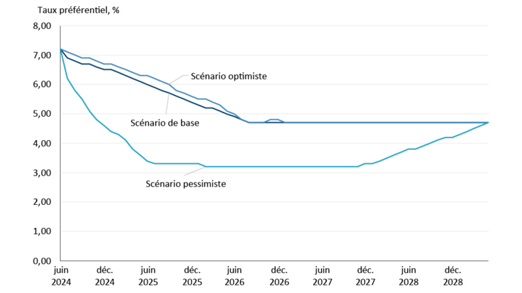 Figure 1 montrant le taux préférentiel prévu selon divers scénarios économiques