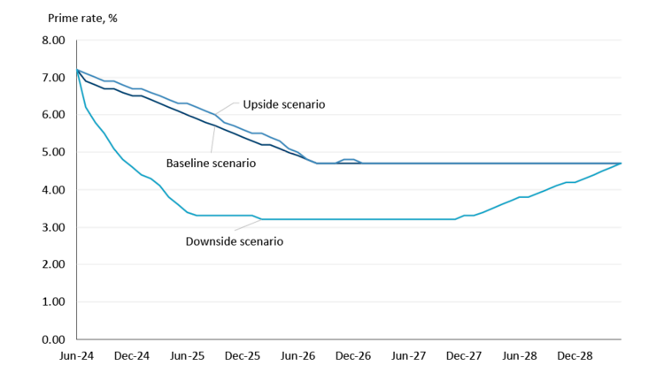 Figure 1 showing prime rate projections under various economic scenarios