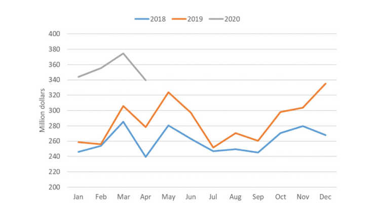Chart showing monthly total of Canada pork exports from January 2018 – April 2020
