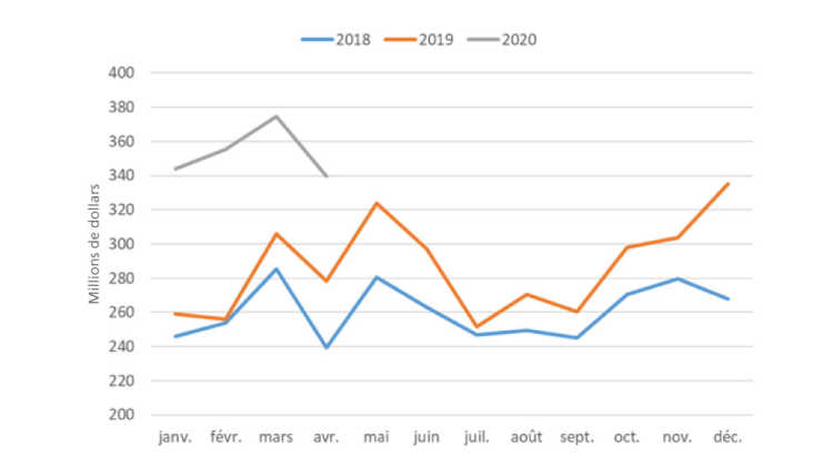 Graphique montrant les exportations mensuelles totales de porc de janvier 2018 à avril 2020
