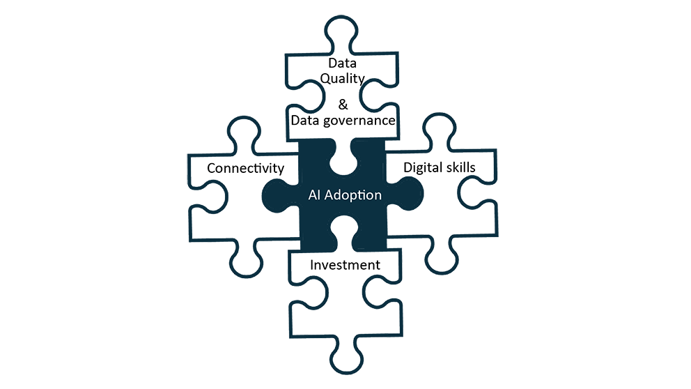 A visual comprised of interconnected puzzle pieces, each representing different parts of Canada’s AI innovation ecosystem, including: data quality and data governance, connectivity, digital skills, investment and AI adoption.
