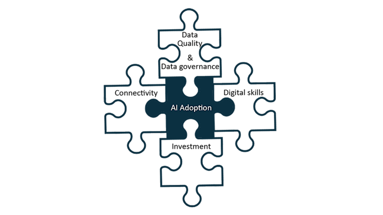 A visual comprised of interconnected puzzle pieces, each representing different parts of Canada’s AI innovation ecosystem, including: data quality and data governance, connectivity, digital skills, investment and AI adoption.
