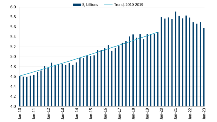 Graph showing purchases of alcoholic beverages have trended downward since the pandemic boom