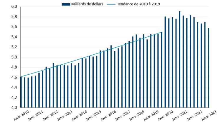 Graphique montrant les achats de boissons alcoolisées suivent une tendance à la baisse depuis le boom pandémique