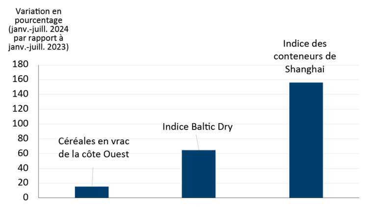 Figure illustrant les différences de variation en pourcentage de divers taux de fret maritime