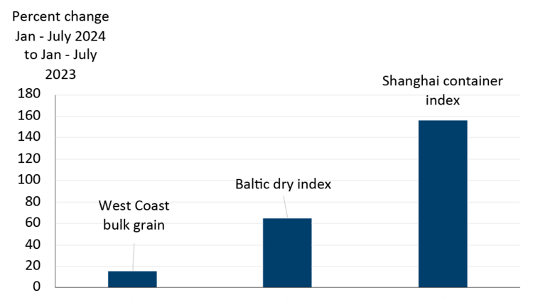 A figure illustrating percentage change differences in various ocean freight rates