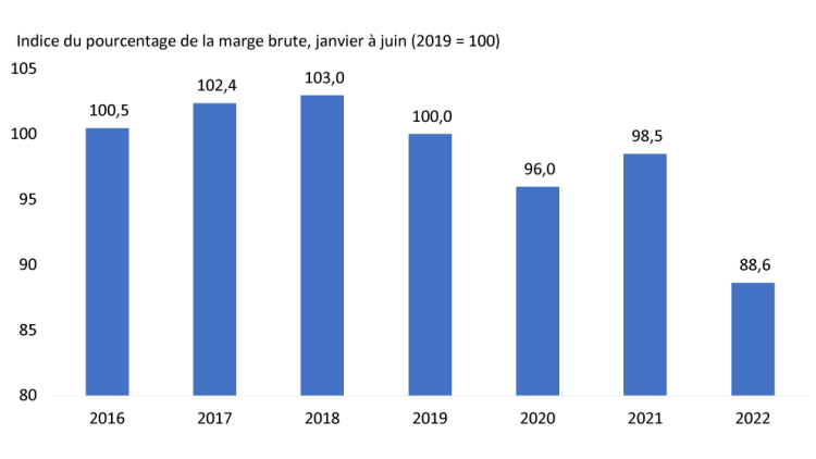 Graphique montrant : Figure 2. Les marges brutes du secteur de la fabrication de produits alimentaires et de boissons ont nettement diminué au cours du premier semestre de 2022
