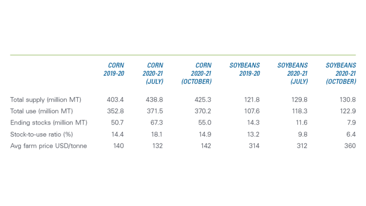 Chart showing a comparison of USDA WASDE July & October estimates.
