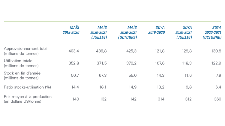 Graphique montrant une comparaison des estimations pour juillet et octobre presentées dans le rapport WASDE de la USDA.