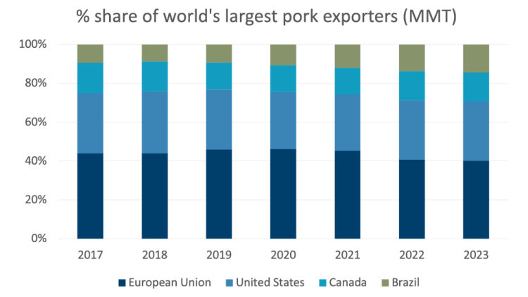 Chart showing Figure 7: Brazil gains in global pork export markets at other top three exporters’ expense
