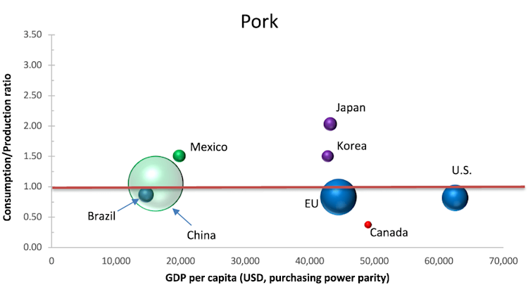 Chart showing pork imports in 2021.
