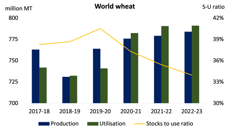 Chart showing: Figure 2: Global wheat stocks-to-use ratios for 2021-22 MY under increasing pressure
