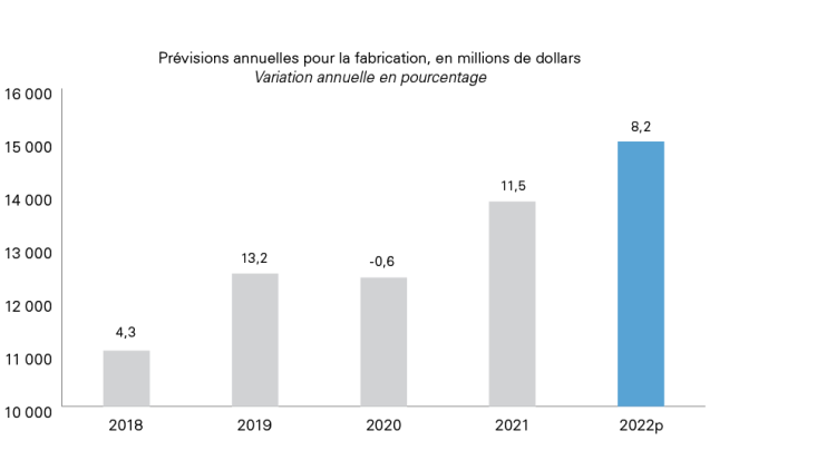 Graphique montrant Figure F.2 : Les ventes de produits de boulangerie et de tortillas devraient augmenter de 8,2 % en 2022
