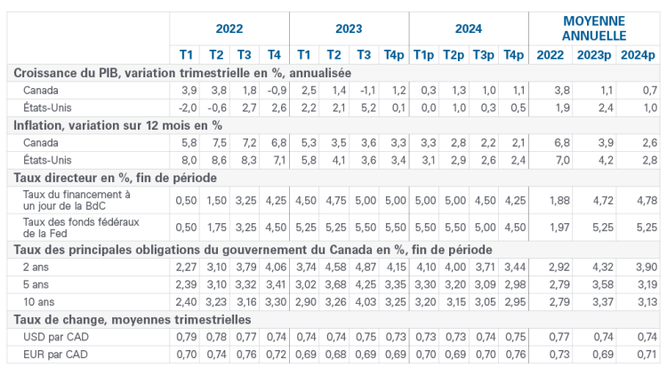 Tableau 1. Prévisions concernant les principales variables économiques.
