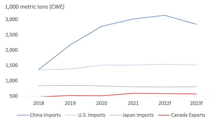 Chart showing: Figure 1: A meteoric rise in imports tapers

