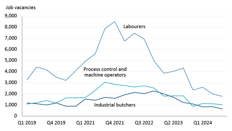 Figure 1 chart with three lines showing number of job vacancies for food and beverage manufacturing labourers, industrial butches, and process control and machine operators reaching or falling below 2019 levels in Q3 2024.