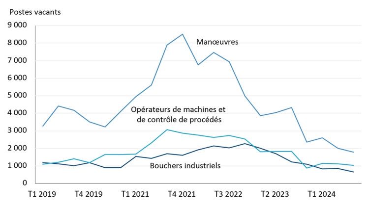 Figure 1 – Graphique qui comporte trois lignes montrant le nombre de postes vacants chez les manœuvres, les bouchers industriels et les opérateurs de machines et de contrôle de procédés dans les entreprises agroalimentaires; ce nombre a atteint, au troisième trimestre de 2024, un niveau équivalent ou inférieur à celui de 2019.
