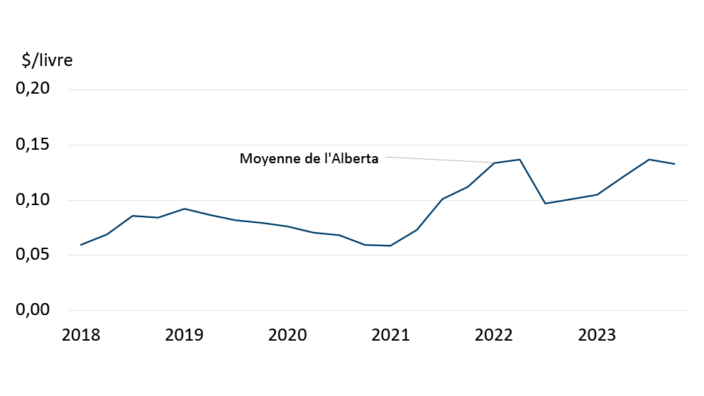 Ce graphique linéaire illustre la fourchette (élevée, moyenne et faible) des prix du foin de luzerne en Alberta entre 2018 et 2024.

