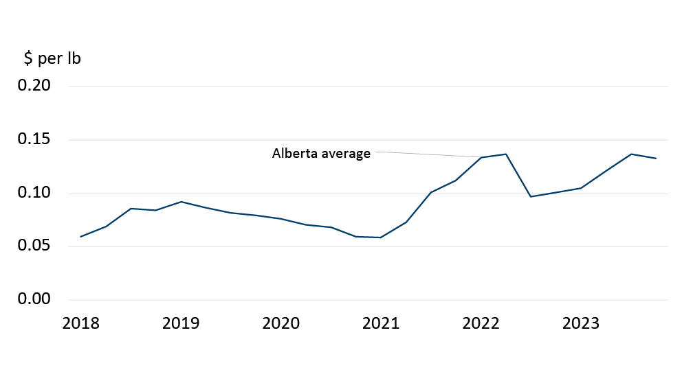 Source Agriculture Financial Services Corporation AFSC   Econ E 20240124 Fig1 