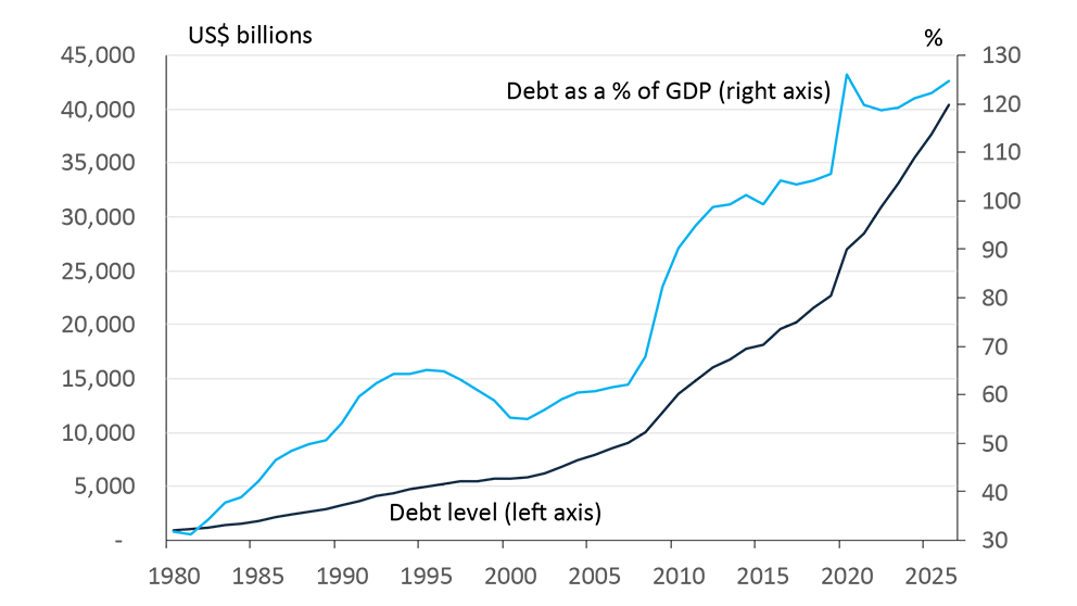 A line chart showing the evolution of U.S. government debt since 1980
