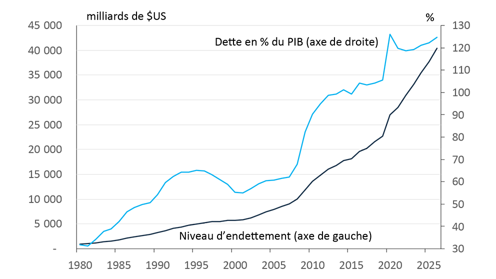 Graphique linéaire montrant l’évolution de la dette de l’État américain depuis 1980
