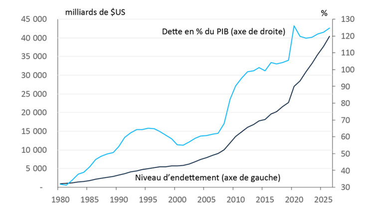 Graphique linéaire montrant l’évolution de la dette de l’État américain depuis 1980