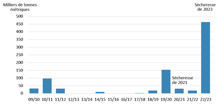 Diagramme à barres illustrant les ventes de la nouvelle récolte de maïs au Canada entre les années de récolte 2009-2010 et 2022-2023.
