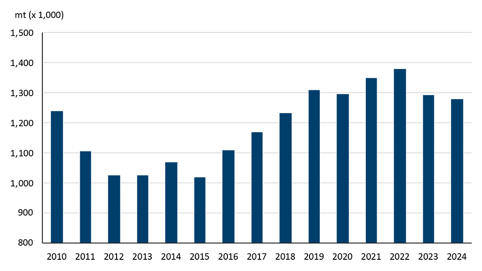 A bar chart showing the variation in Canadian beef production from 2010 to 2024.
