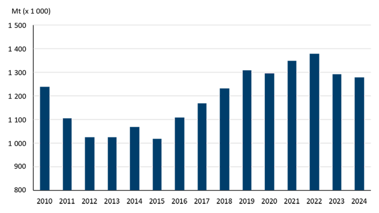Un graphique à barres montrant la variation de la production de bœuf canadienne de 2010 à 2024.